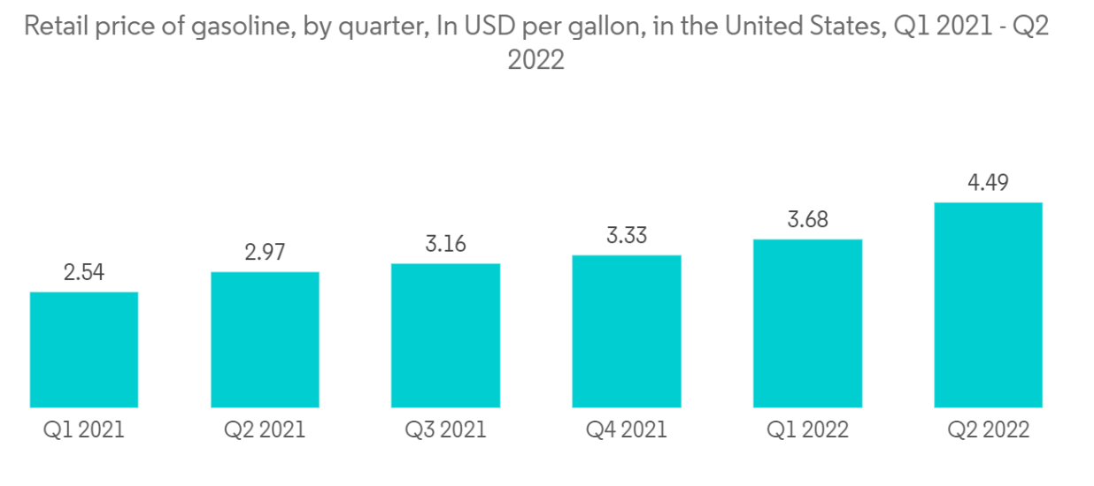 US FTL Freight Brokerage Market: Retail price of gasoline, by quarter, In USD per gallon, in the United States, Q1 2021 - Q2 2022
